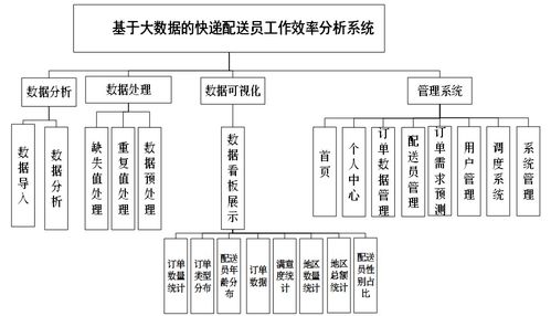 基于大數據的快遞配送員工作效率分析系統設計與實現